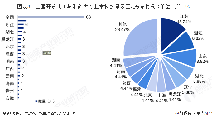 图表3：全国开设化工与制药类专业学校数量及区域分布情况（单位：所，%）  