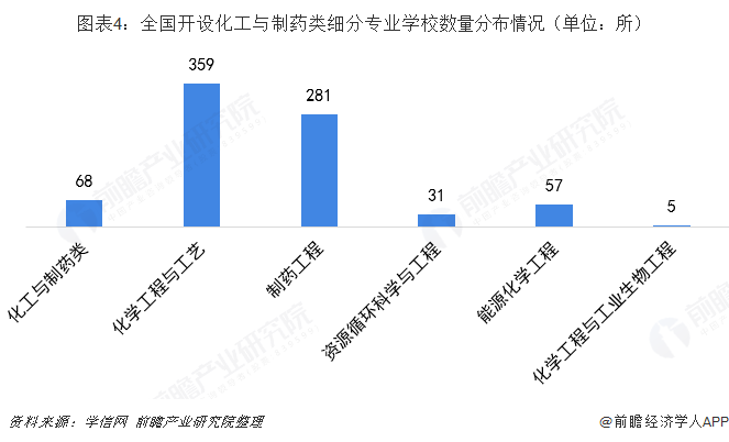 图表4：全国开设化工与制药类细分专业学校数量分布情况（单位：所）  