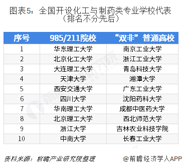 图表5：全国开设化工与制药类专业学校代表（排名不分先后）  