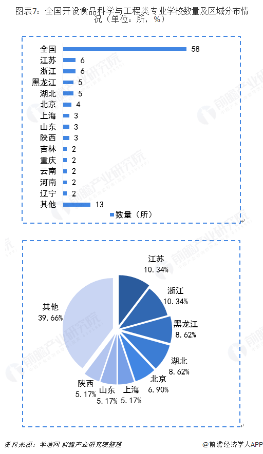  图表7：全国开设食品科学与工程类专业学校数量及区域分布情况（单位：所，%）  