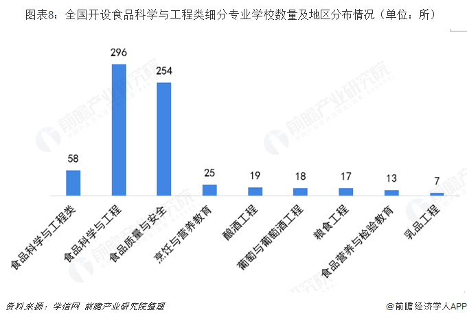 图表8：全国开设食品科学与工程类细分专业学校数量及地区分布情况（单位：所） 