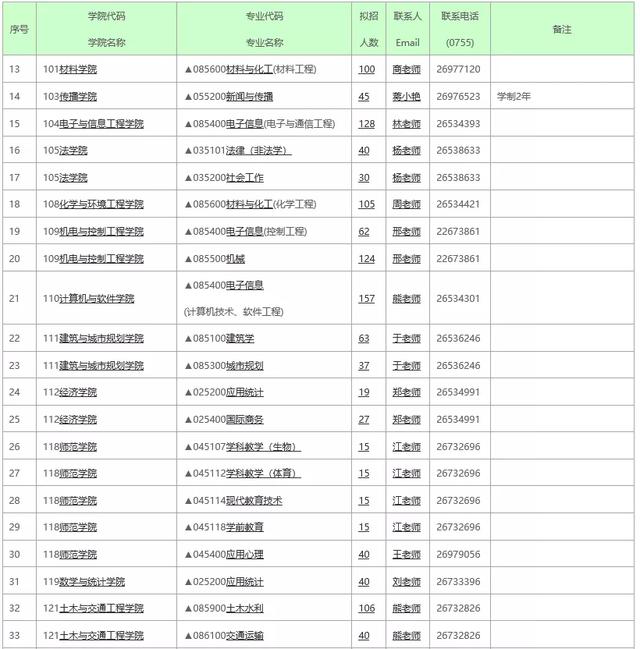 深圳大学考研专业目录