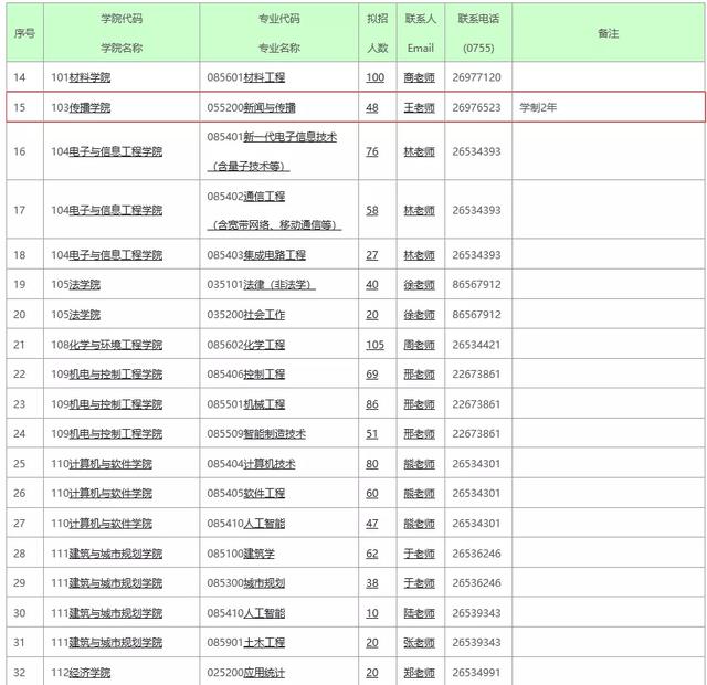 深圳大学考研专业目录