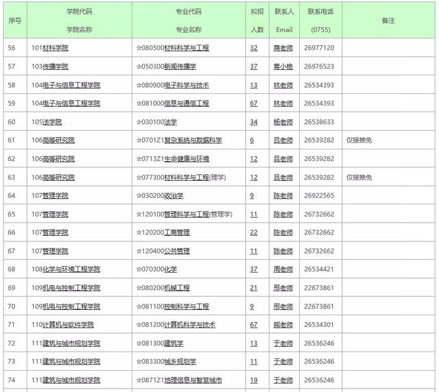 深圳大学考研专业目录