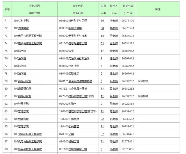 深圳大学考研专业目录