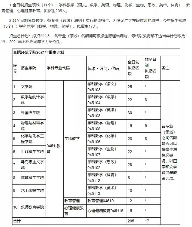 深圳大学考研专业目录