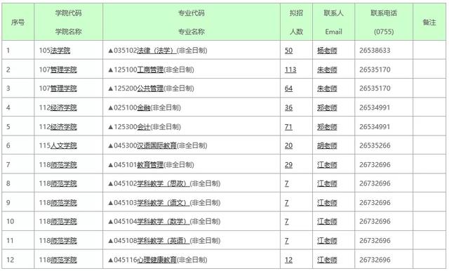 深圳大学考研专业目录