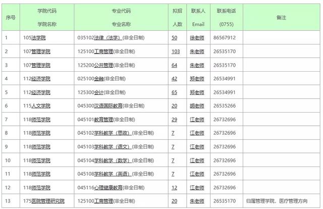 深圳大学考研专业目录