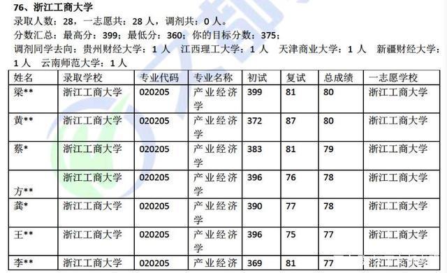 浙江工商大学考研专业目录