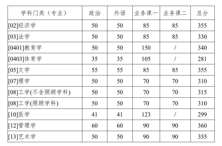 西北大学考研复试分数线