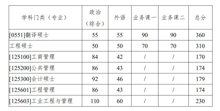 西北大学考研复试分数线