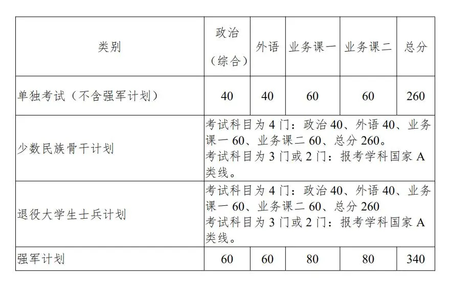 西北大学考研复试分数线