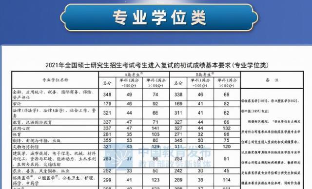 2022年考研数学国家线