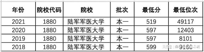 陆军军医大学考研吧