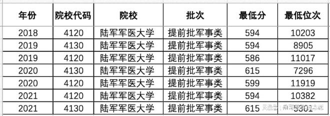 陆军军医大学考研吧