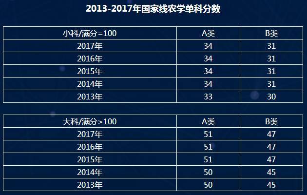 314数学农考研真题