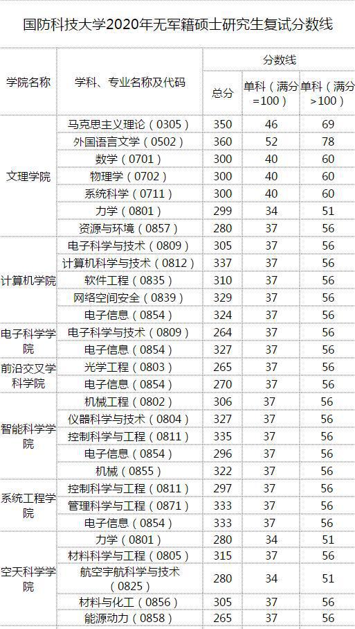 药学考研院校