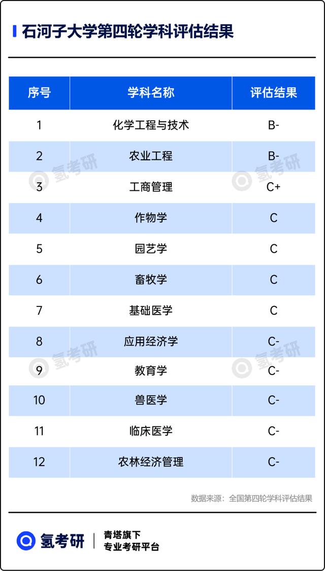 石河子大学考研专业目录