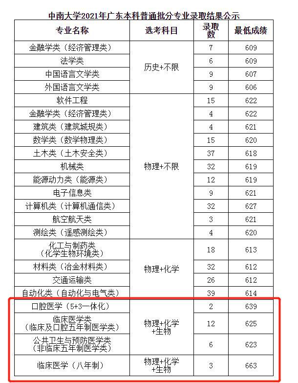 湘雅医学院考研分数线