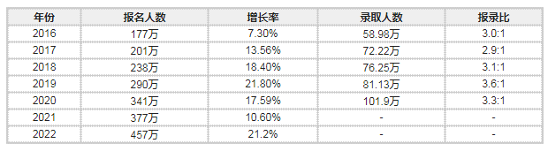 中国考研人数