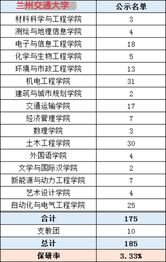 兰州交通大学考研