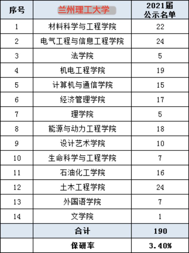 兰州交通大学考研