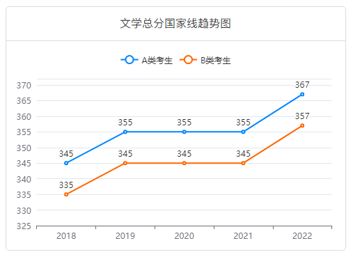 社会学考研国家线