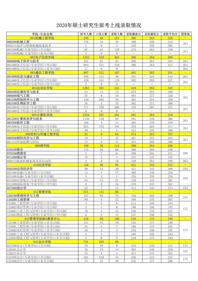 电子科技大学考研报录比