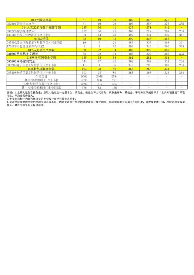 电子科技大学考研报录比