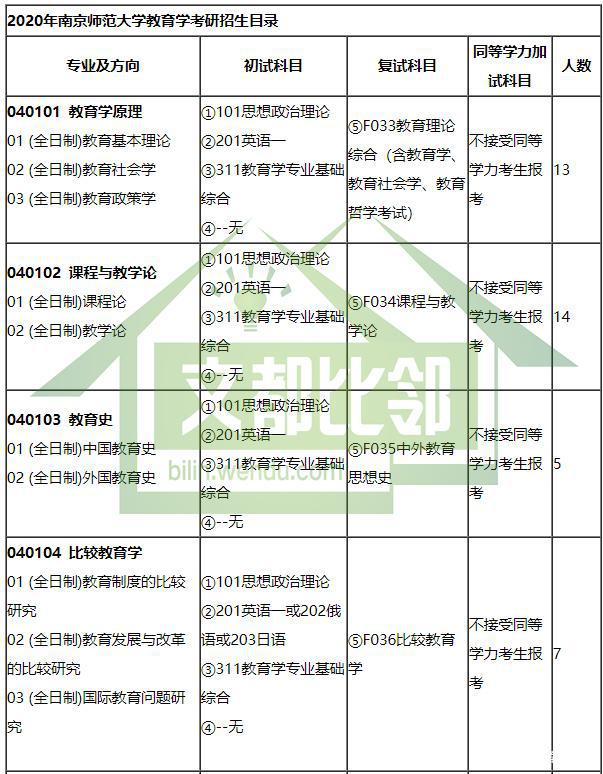 南京师范大学考研目录