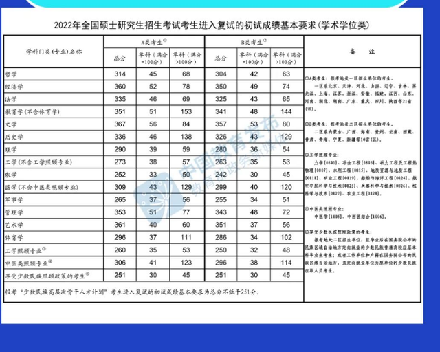 22届考研国家线