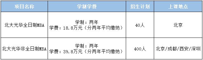 北大光华管理学院考研