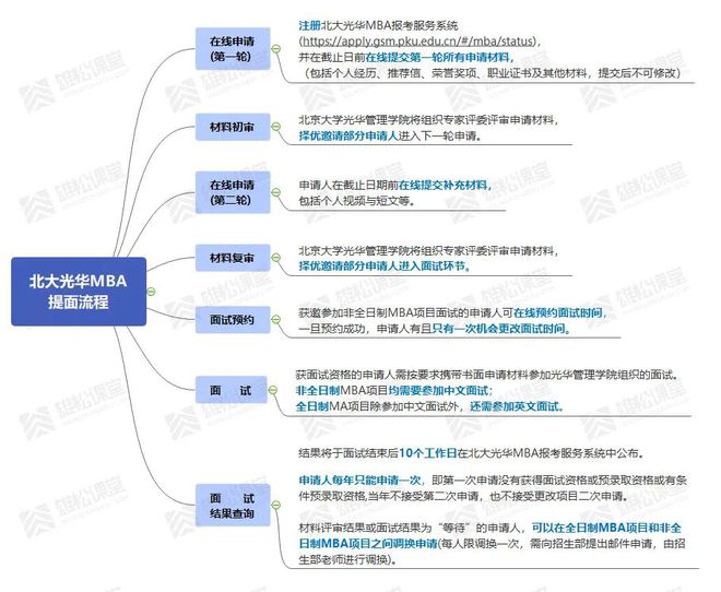 北大光华管理学院考研