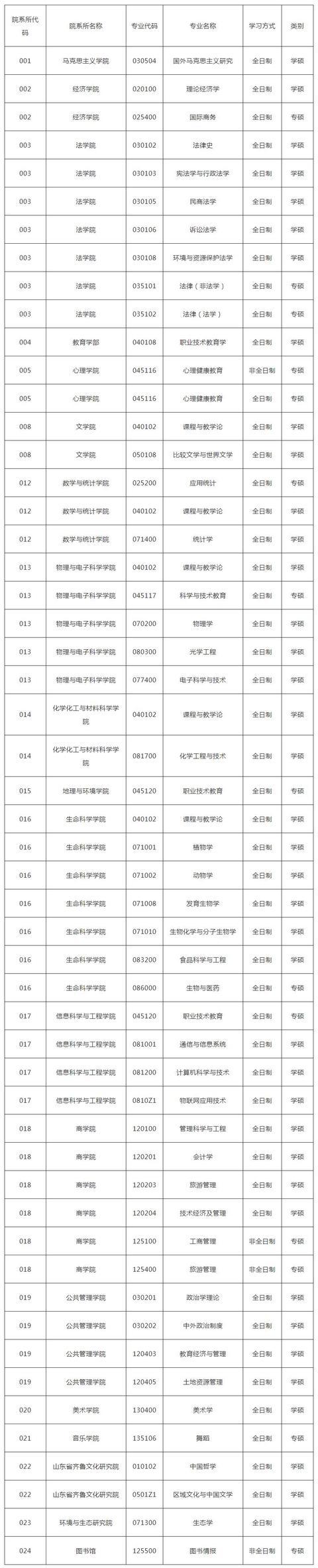 山东师范大学心理学考研