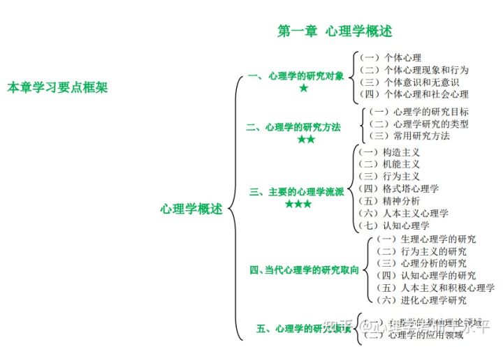 心理学考研需要考哪些科目