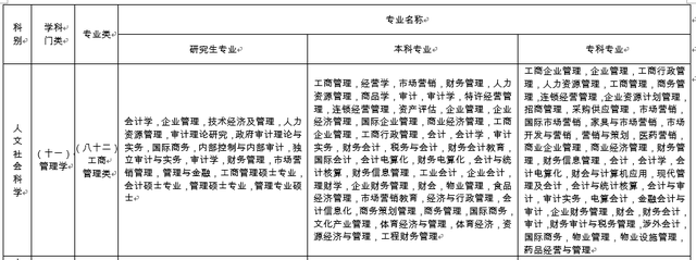 财务管理考研学校难度