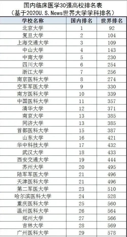 临床医学考研院校排行榜